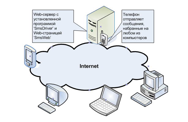 Web-страница для отправки SMS. Схема в сети Интернет